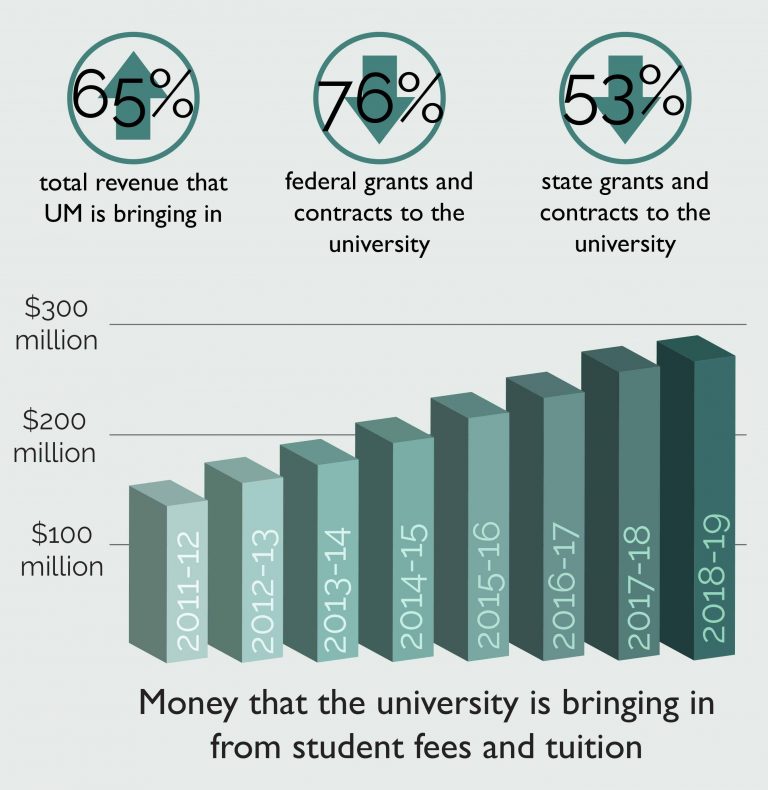 Following the funds: Why has tuition been increasing?