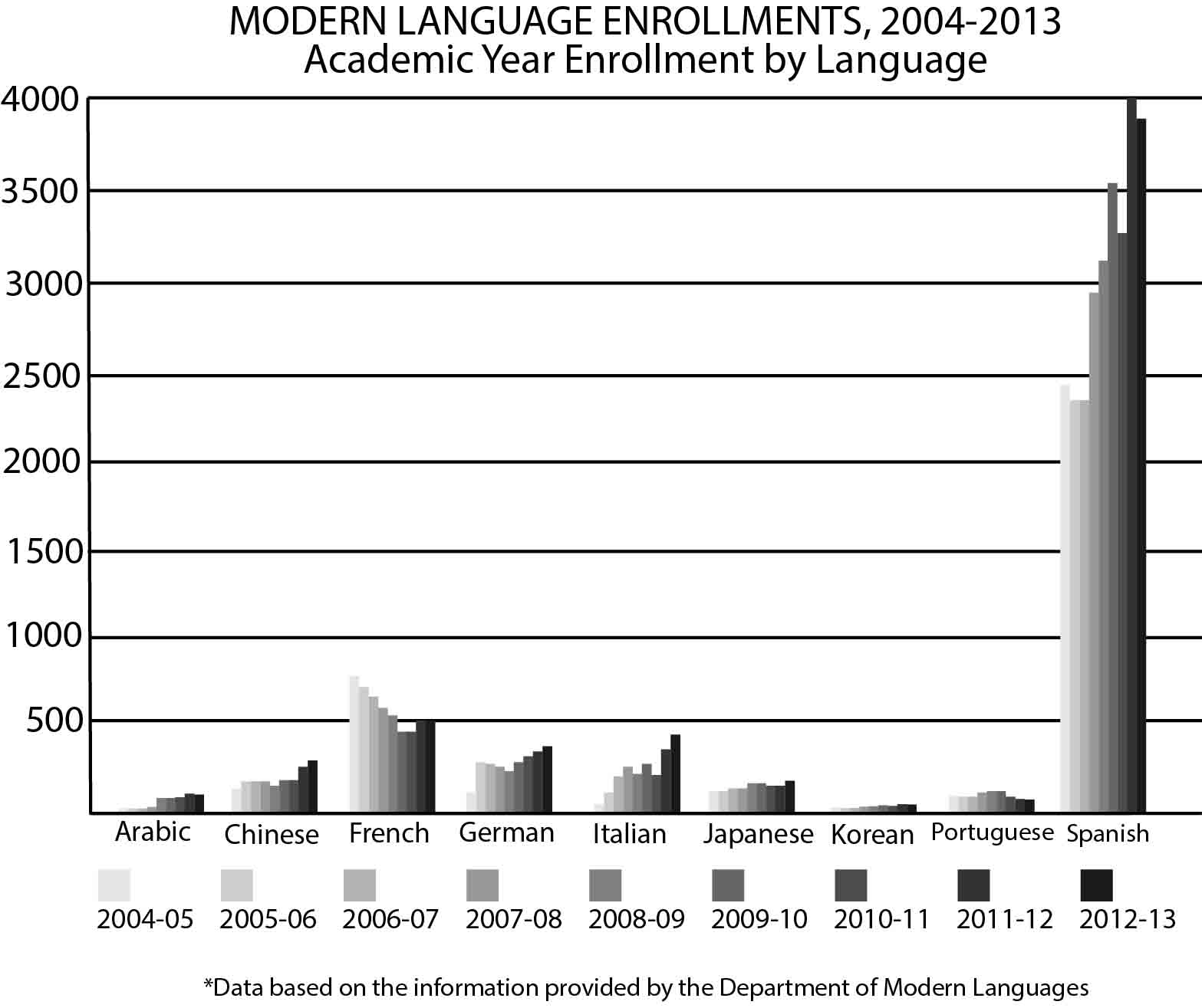 Globalization pushes students toward language learning