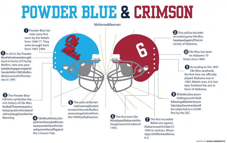 Do you know the history of Ole Miss’ powder blue?