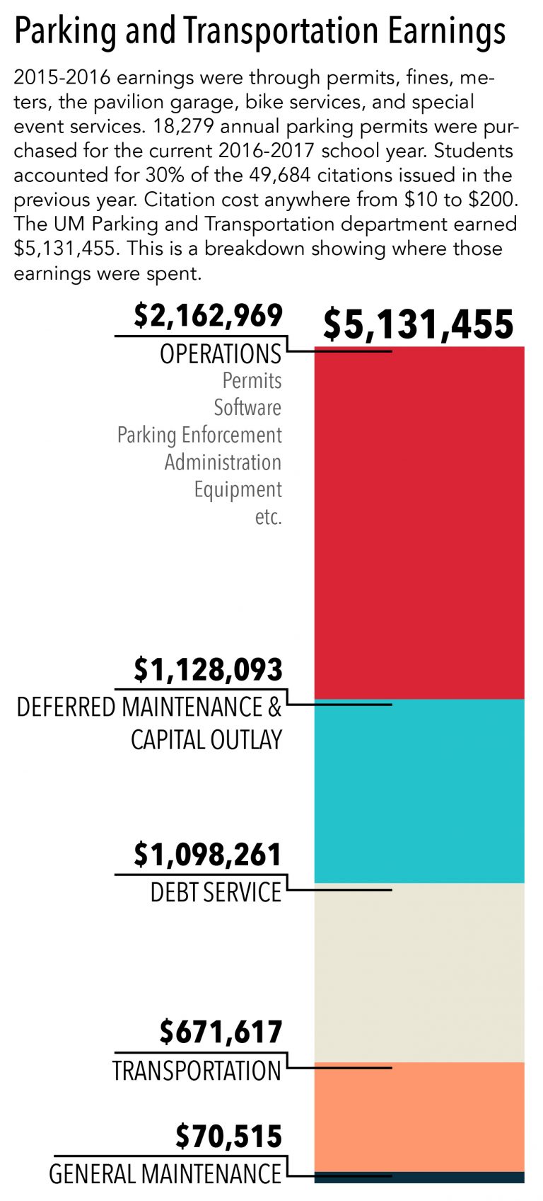 Parking and Transportation makes millions in revenue