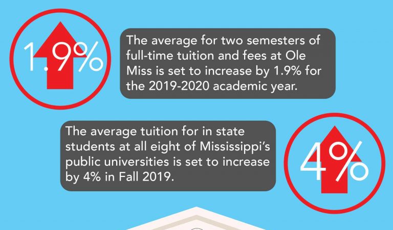 Student tuition increases despite rise in state funding